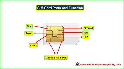 access control class sim card|what is a sim card.